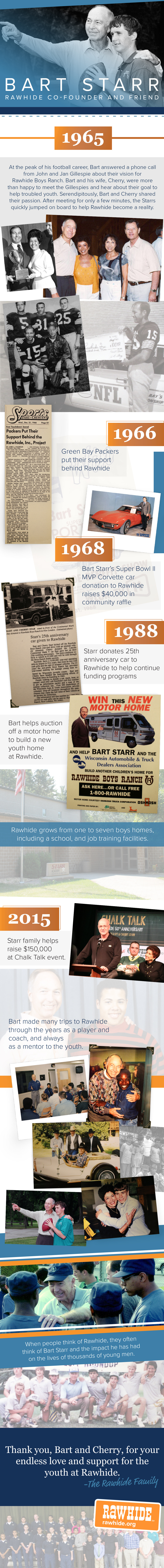 Bart Starr Passing Infographic