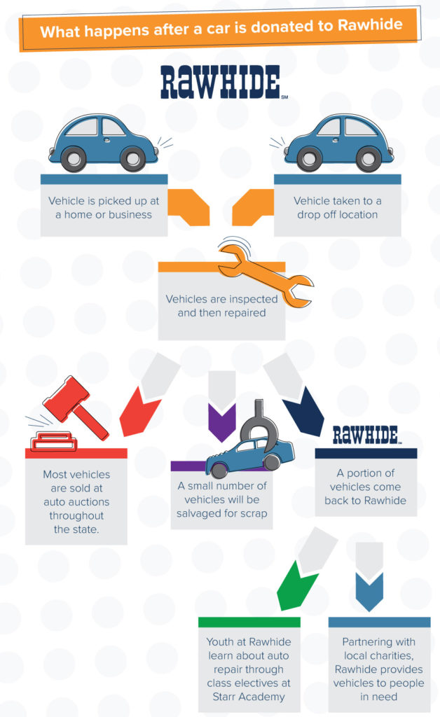 What happens when you donate a car to Rawhide